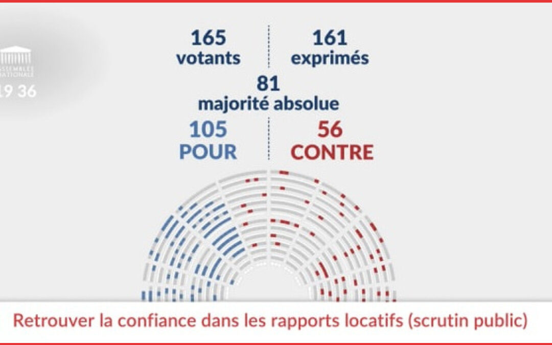 Première victoire :  la pérennisation de l’encadrement des loyers  votée à l’Assemblée nationale !