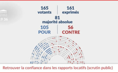 Première victoire : la pérennisation de l’encadrement des loyers votée à l’Assemblée nationale !